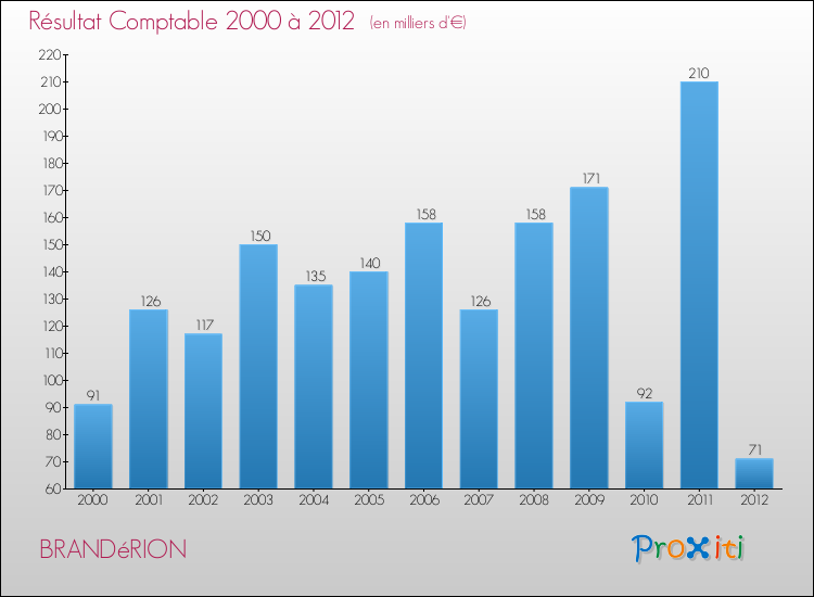 Evolution du résultat comptable pour la commune de BRANDéRION de 2000 à 2012 Evolution du résultat comptable pour BRANDéRION de 2000 à 2012