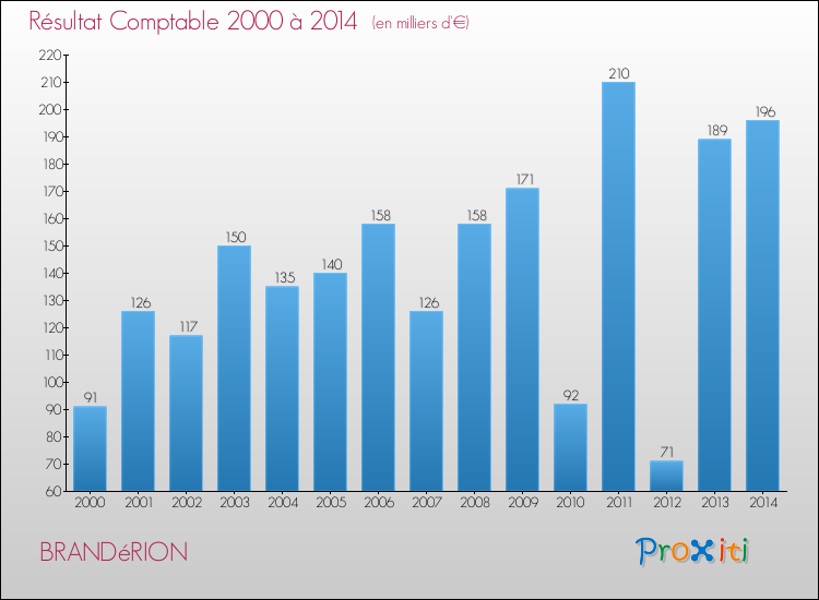 Evolution du résultat comptable pour la commune de BRANDéRION de 2000 à 2014 Evolution du résultat comptable pour BRANDéRION de 2000 à 2014