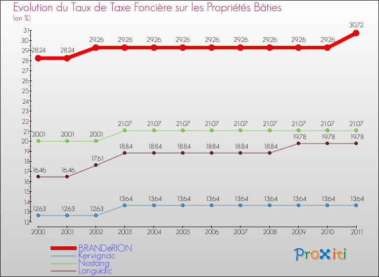 Evolution du taux de la taxe foncière sur le bati pour BRANDéRION et les communes proches Comparaison des taux de taxe foncière sur le bati pour BRANDéRION et les communes voisines