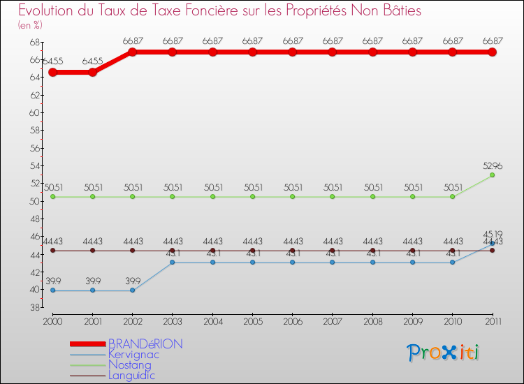 Evolution du taux de la taxe foncière sur les immeubles et terrains non batis pour BRANDéRION et les communes proches Comparaison des taux de la taxe foncière sur les immeubles et terrains non batis pour BRANDéRION et les communes voisines