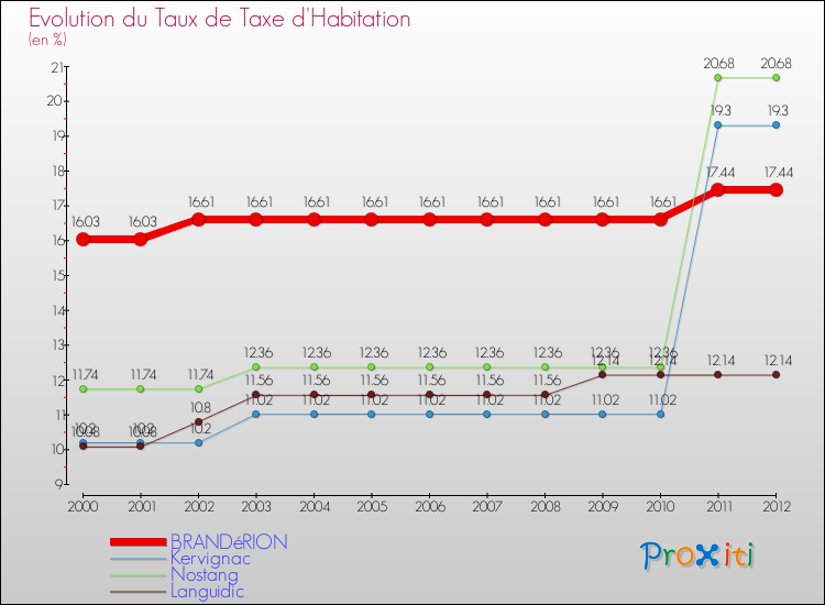 Evolution du taux de la taxe d'habitation pour BRANDéRION et les communes proches Comparaison des taux de la taxe d'habitation pour BRANDéRION et les communes voisines