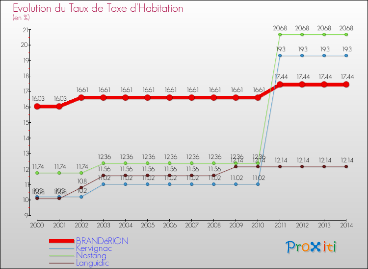 Evolution du taux de la taxe d'habitation pour BRANDéRION et les communes proches de 2000 à 2014 Comparaison des taux de la taxe d'habitation pour BRANDéRION et les communes voisines de 2000 à 2014