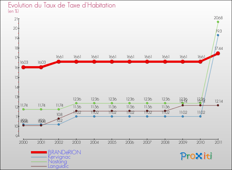 Evolution du taux de la taxe d'habitation pour BRANDéRION et les communes proches Comparaison des taux de la taxe d'habitation pour BRANDéRION et les communes voisines