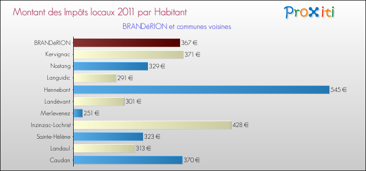 Montant des impôts locaux par Habitant pour BRANDéRION et les communes proches Comparaison des impôts locaux par habitant pour BRANDéRION et les communes voisines