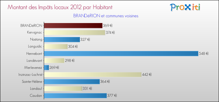Montant des impôts locaux par Habitant pour BRANDéRION et les communes proches Comparaison des impôts locaux par habitant pour BRANDéRION et les communes voisines