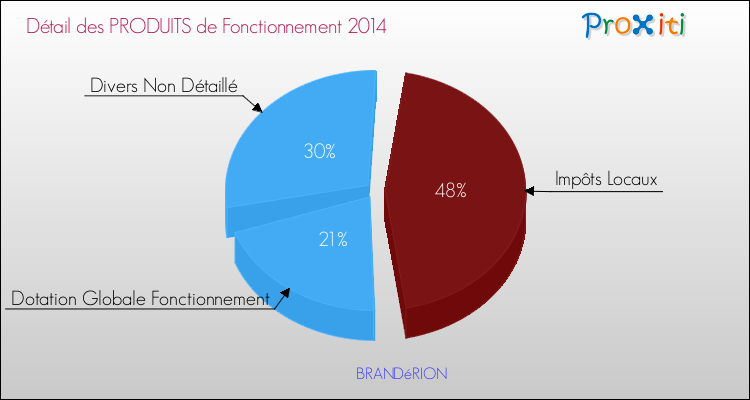 Décomposition du Budget de Fonctionnement 2014 de la commune de BRANDéRION Budget de Fonctionnement 2014 pour la commune de BRANDéRION