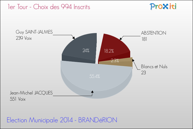 Résultats par rapport aux inscrits au 1er Tour des Elections Municipales 2014 de la commune de BRANDéRION Elections Municipales 2014 - Résultats par rapport aux inscrits au 1er Tour pour la commune de BRANDéRION