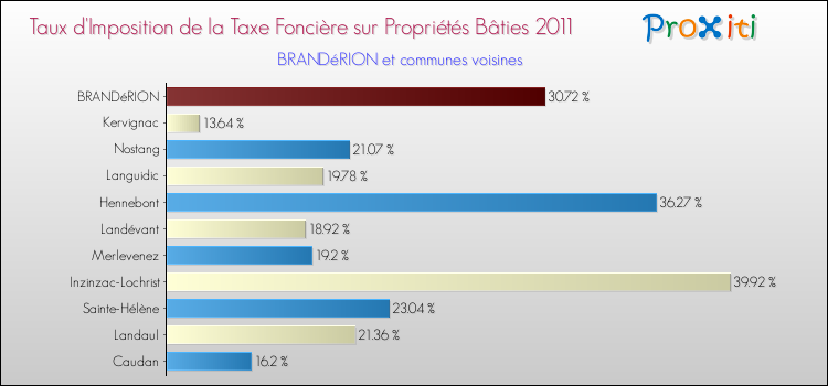 Taux d'imposition de la taxe foncière sur le bati 2011 pour BRANDéRION et les communes proches Comparaison des taux d'imposition de la taxe foncière sur le bati 2011 pour BRANDéRION et les communes voisines