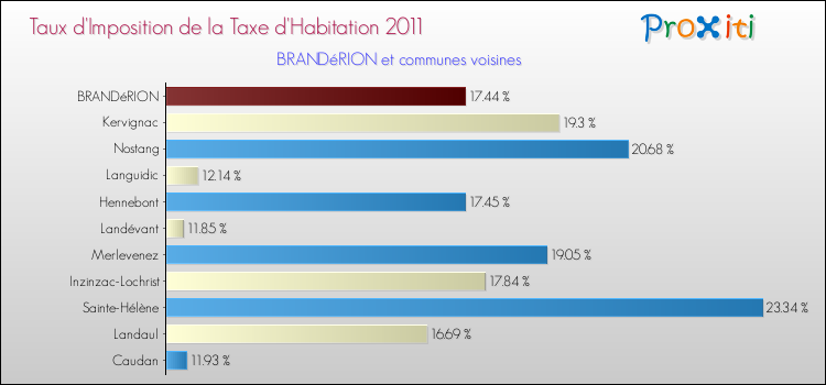 Taux d'imposition de la taxe d'habitation 2011 pour BRANDéRION et les communes proches Comparaison des taux d'imposition de la taxe d'habitation 2011 pour BRANDéRION et les communes voisines