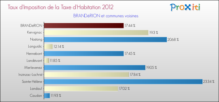Taux d'imposition de la taxe d'habitation 2012 pour BRANDéRION et les communes proches Comparaison des taux d'imposition de la taxe d'habitation 2012 pour BRANDéRION et les communes voisines