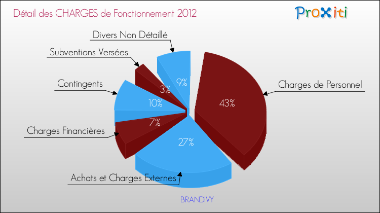 Décomposition des Charges de Fonctionnement 2012 de la commune de BRANDIVY Charges de Fonctionnement 2012 pour la commune de BRANDIVY