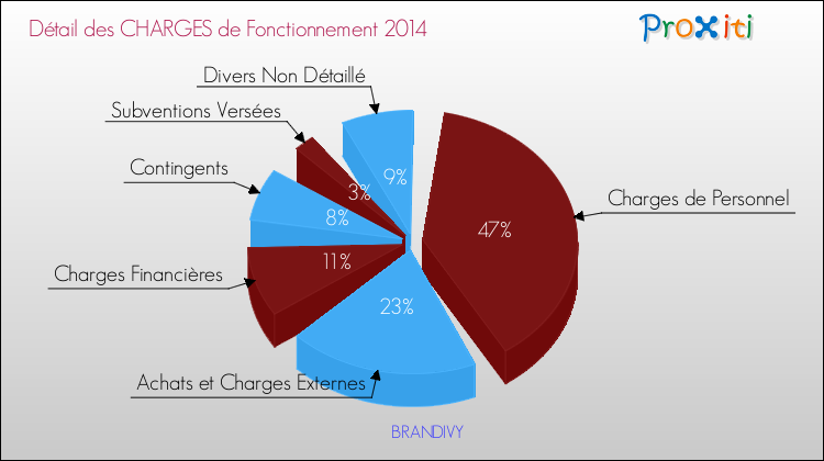 Décomposition des Charges de Fonctionnement 2014 de la commune de BRANDIVY Charges de Fonctionnement 2014 pour la commune de BRANDIVY
