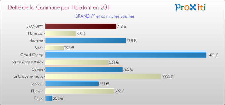 Dette par habitant de la commune en 2011 pour BRANDIVY et les communes proches Comparaison de la dette par habitant de la commune en 2011 pour BRANDIVY et les communes voisines
