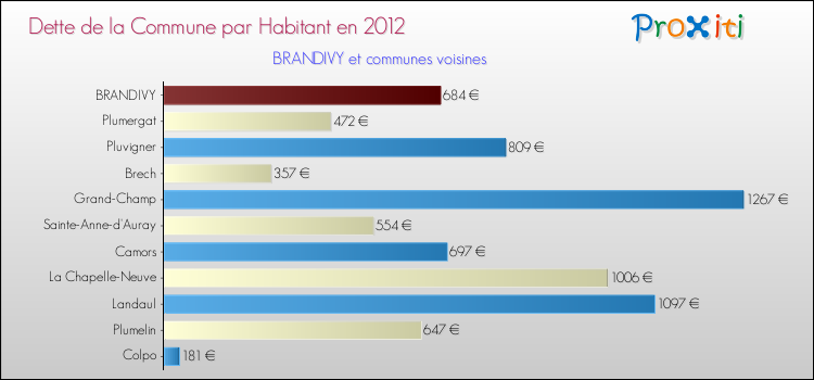 Dette par habitant de la commune en 2012 pour BRANDIVY et les communes proches Comparaison de la dette par habitant de la commune en 2012 pour BRANDIVY et les communes voisines
