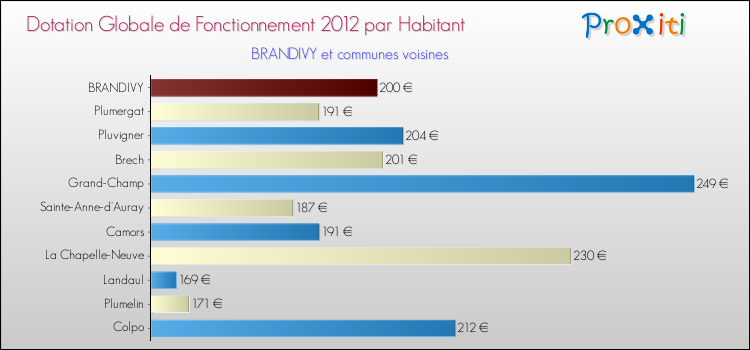 Montant des dotations globales de fonctionnement DGF par Habitant pour BRANDIVY et les communes proches Comparaison des des dotations globales de fonctionnement DGF par habitant pour BRANDIVY et les communes voisines