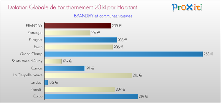 Montant des dotations globales de fonctionnement DGF par Habitant pour BRANDIVY et les communes proches en 2014. Comparaison des des dotations globales de fonctionnement DGF par habitant pour BRANDIVY et les communes voisines en 2014.