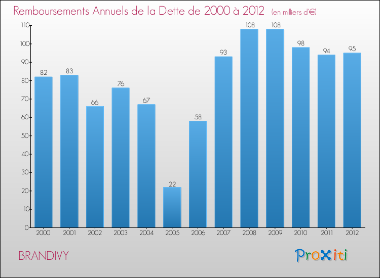 Evolution de l'annuité de la dette pour la commune de BRANDIVY de 2000 à 2012 Annuités de la dette pour BRANDIVY de 2000 à 2012