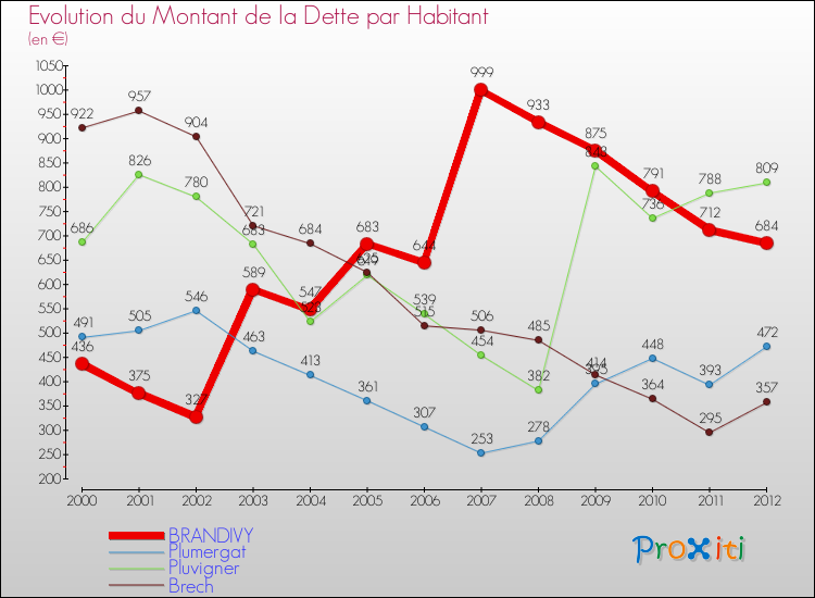 Evolution de la dette par habitant pour la commune de BRANDIVY et les communes proches de 2000 à 2012 Comparaison de la dette par habitant pour BRANDIVY et les communes voisines de 2000 à 2012