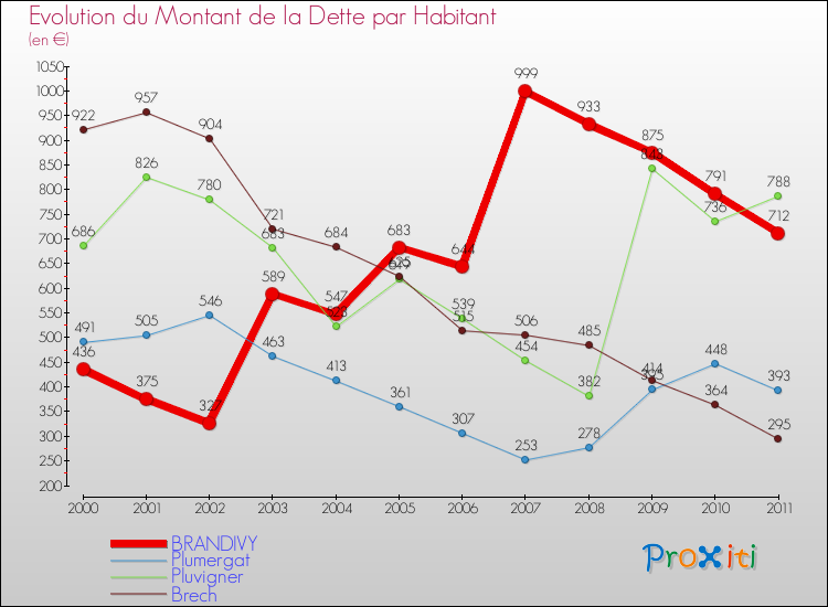 Evolution de la dette par habitant pour la commune de BRANDIVY et les communes proches Comparaison de la dette par habitant pour BRANDIVY et les communes voisines