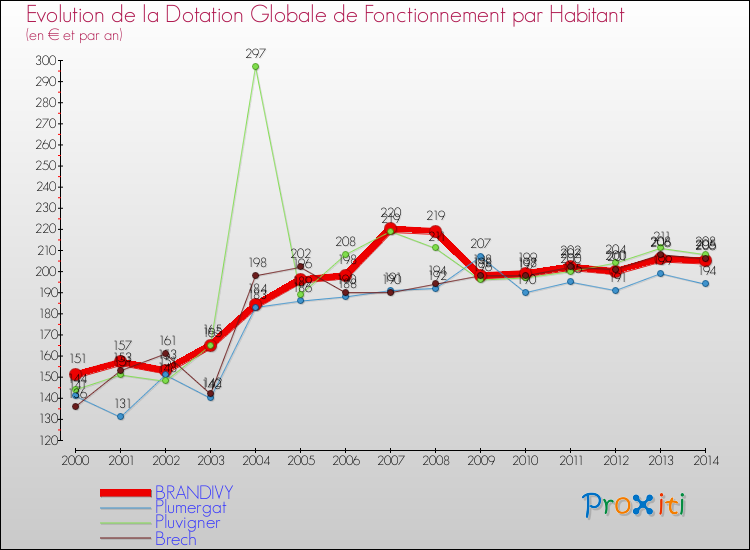 Evolution et montant de la dotation globale de fonctionnement par Habitant pour BRANDIVY et les communes proches de 2000 à 2014. Comparaison des dotations globales de fonctionnement par habitant pour BRANDIVY et les communes voisines de 2000 à 2014.