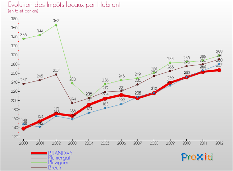 Evolution et montant des impôts locaux par Habitant pour BRANDIVY et les communes proches Comparaison des impôts locaux par habitant pour BRANDIVY et les communes voisines