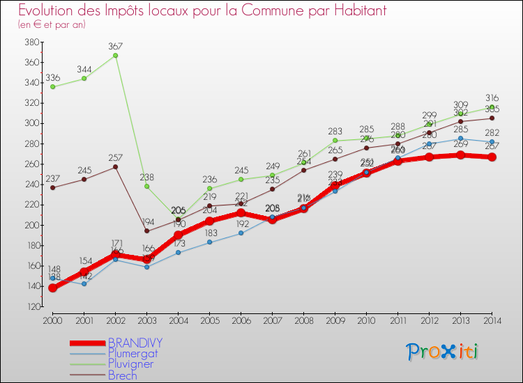 Evolution et montant des impôts locaux par Habitant pour BRANDIVY et les communes proches de 2000 à 2014 Comparaison des impôts locaux par habitant pour BRANDIVY et les communes voisines de 2000 à 2014