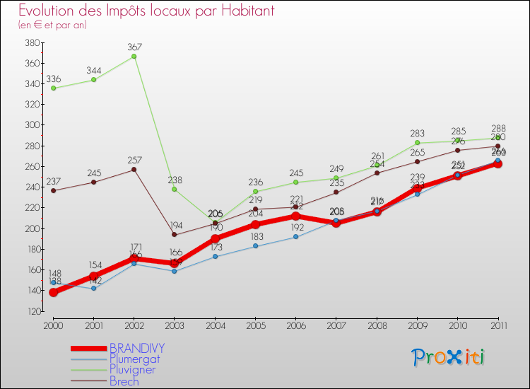 Evolution et montant des impôts locaux par Habitant pour BRANDIVY et les communes proches Comparaison des impôts locaux par habitant pour BRANDIVY et les communes voisines