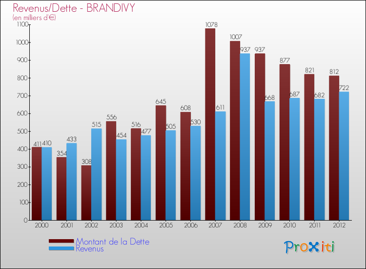 Evolution comparée de la dette et des revenus pour la commune de BRANDIVY de 2000 à 2012 Comparaison de la dette et des revenus pour BRANDIVY de 2000 à 2012