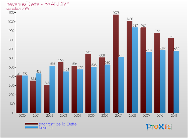 Evolution comparée de la dette et des revenus pour la commune de BRANDIVY de 2000 à 2011 Comparaison de la dette et des revenus pour BRANDIVY de 2000 à 2011