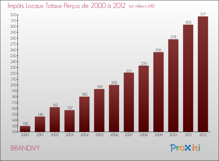 Evolution des Impôts Locaux pour la commune de BRANDIVY de 2000 à 2012 Evolution des Impôts Locaux pour BRANDIVY de 2000 à 2012