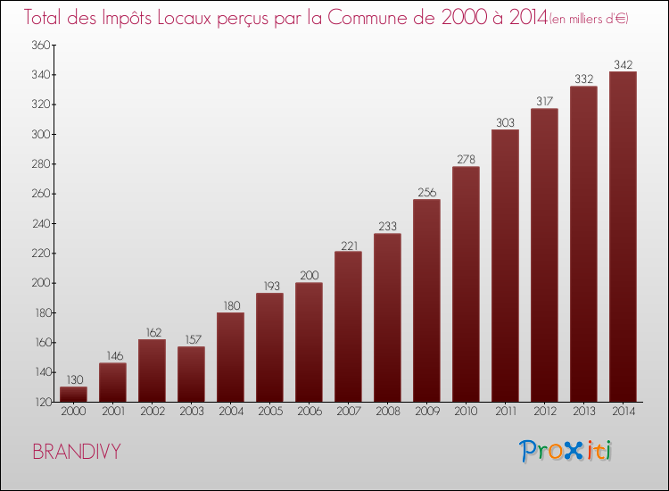 Evolution des Impôts Locaux pour la commune de BRANDIVY de 2000 à 2014 Evolution des Impôts Locaux pour BRANDIVY de 2000 à 2014