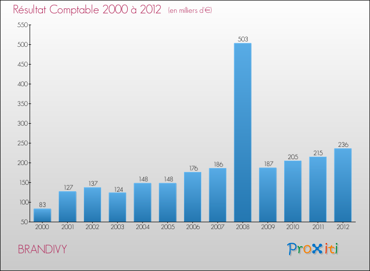 Evolution du résultat comptable pour la commune de BRANDIVY de 2000 à 2012 Evolution du résultat comptable pour BRANDIVY de 2000 à 2012