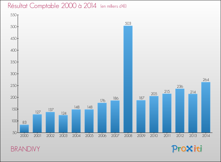 Evolution du résultat comptable pour la commune de BRANDIVY de 2000 à 2014 Evolution du résultat comptable pour BRANDIVY de 2000 à 2014