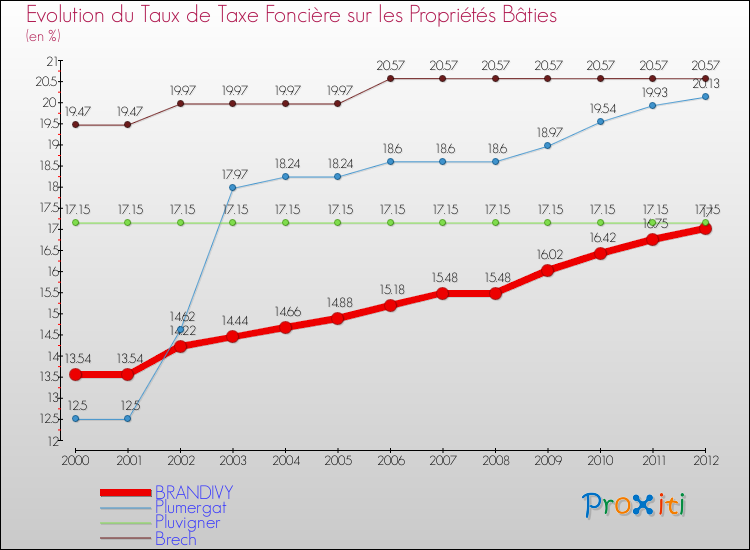 Evolution du taux de la taxe foncière sur le bati pour BRANDIVY et les communes proches de 2000 à 2012 Comparaison des taux de taxe foncière sur le bati pour BRANDIVY et les communes voisines de 2000 à 2012