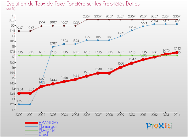 Evolution du taux de la taxe foncière sur le bati pour BRANDIVY et les communes proches de 2000 à 2014 Comparaison des taux de taxe foncière sur le bati pour BRANDIVY et les communes voisines de 2000 à 2014