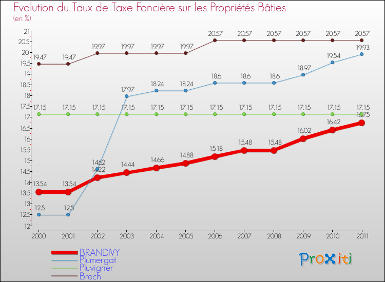 Evolution du taux de la taxe foncière sur le bati pour BRANDIVY et les communes proches Comparaison des taux de taxe foncière sur le bati pour BRANDIVY et les communes voisines