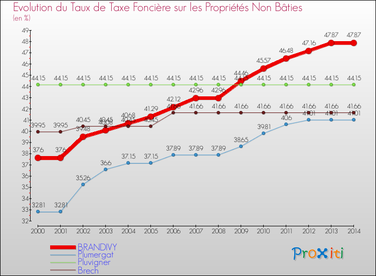 Evolution du taux de la taxe foncière sur les immeubles et terrains non batis pour BRANDIVY et les communes proches de 2000 à 2014 Comparaison des taux de la taxe foncière sur les immeubles et terrains non batis pour BRANDIVY et les communes voisines de 2000 à 2014