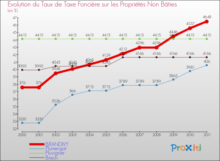 Evolution du taux de la taxe foncière sur les immeubles et terrains non batis pour BRANDIVY et les communes proches Comparaison des taux de la taxe foncière sur les immeubles et terrains non batis pour BRANDIVY et les communes voisines