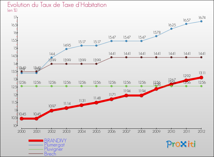 Evolution du taux de la taxe d'habitation pour BRANDIVY et les communes proches Comparaison des taux de la taxe d'habitation pour BRANDIVY et les communes voisines