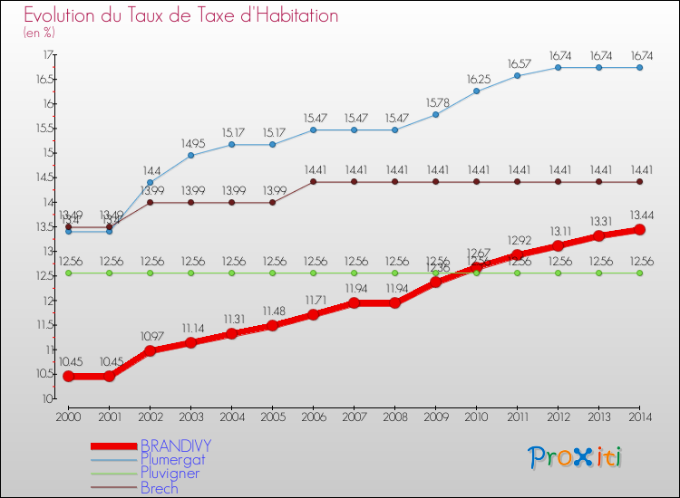 Evolution du taux de la taxe d'habitation pour BRANDIVY et les communes proches de 2000 à 2014 Comparaison des taux de la taxe d'habitation pour BRANDIVY et les communes voisines de 2000 à 2014