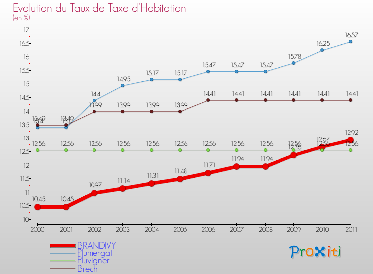 Evolution du taux de la taxe d'habitation pour BRANDIVY et les communes proches Comparaison des taux de la taxe d'habitation pour BRANDIVY et les communes voisines
