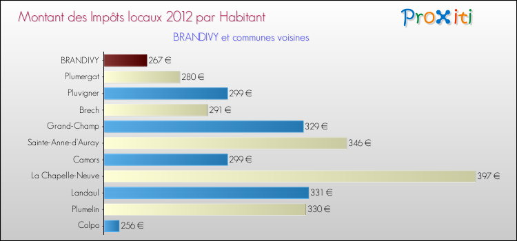 Montant des impôts locaux par Habitant pour BRANDIVY et les communes proches Comparaison des impôts locaux par habitant pour BRANDIVY et les communes voisines