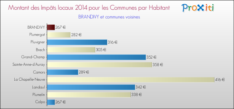 Montant des impôts locaux par Habitant pour BRANDIVY et les communes proches en 2014 Comparaison des impôts locaux par habitant pour BRANDIVY et les communes voisines en 2014