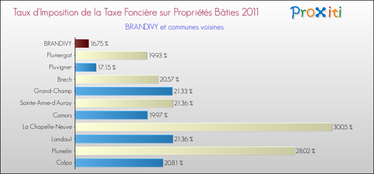 Taux d'imposition de la taxe foncière sur le bati 2011 pour BRANDIVY et les communes proches Comparaison des taux d'imposition de la taxe foncière sur le bati 2011 pour BRANDIVY et les communes voisines