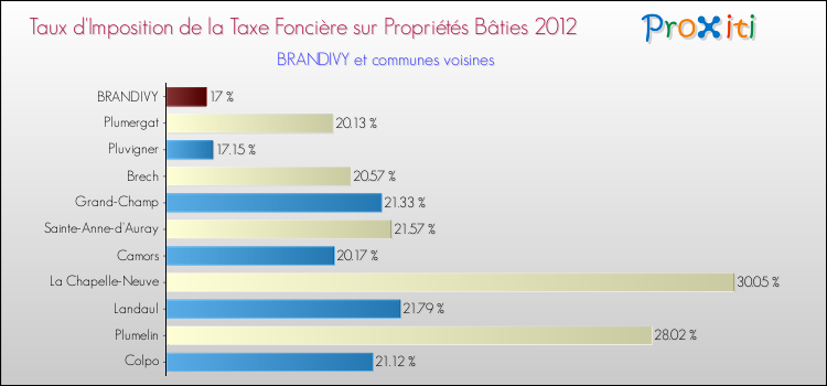 Taux d'imposition de la taxe foncière sur le bati 2012 pour BRANDIVY et les communes proches Comparaison des taux d'imposition de la taxe foncière sur le bati 2012 pour BRANDIVY et les communes voisines