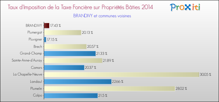 Taux d'imposition de la taxe foncière sur le bati 2014 pour BRANDIVY et les communes proches Comparaison des taux d'imposition de la taxe foncière sur le bati 2014 pour BRANDIVY et les communes voisines