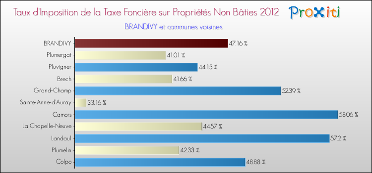 Taux d'imposition de la taxe foncière sur les immeubles et terrains non batis 2012 pour BRANDIVY et les communes proches Comparaison des taux d'imposition de la taxe foncière sur les immeubles et terrains non batis 2012 pour BRANDIVY et les communes voisines