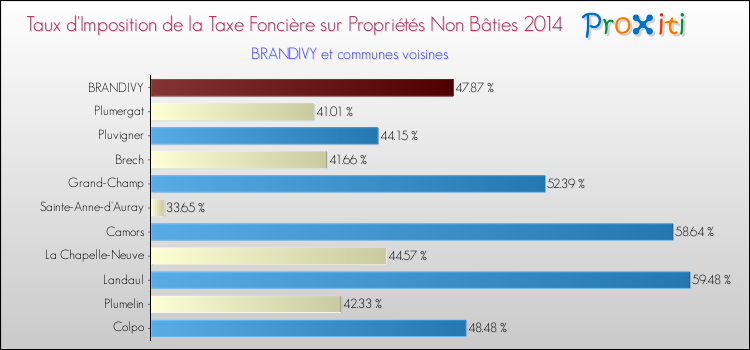 Taux d'imposition de la taxe foncière sur les immeubles et terrains non batis 2014 pour BRANDIVY et les communes proches Comparaison des taux d'imposition de la taxe foncière sur les immeubles et terrains non batis 2014 pour BRANDIVY et les communes voisines