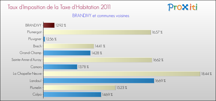 Taux d'imposition de la taxe d'habitation 2011 pour BRANDIVY et les communes proches Comparaison des taux d'imposition de la taxe d'habitation 2011 pour BRANDIVY et les communes voisines