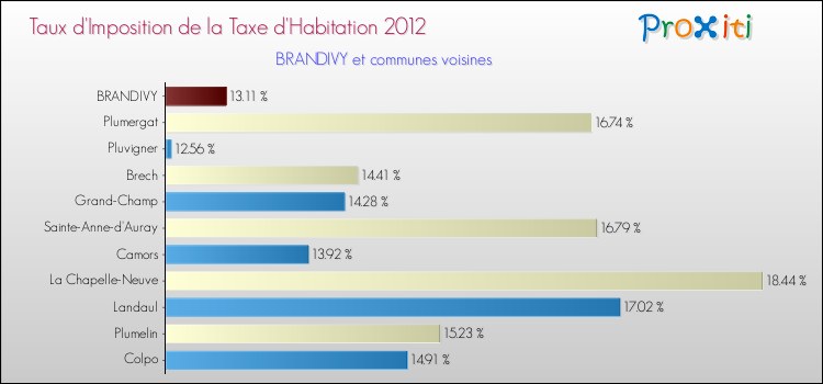 Taux d'imposition de la taxe d'habitation 2012 pour BRANDIVY et les communes proches Comparaison des taux d'imposition de la taxe d'habitation 2012 pour BRANDIVY et les communes voisines